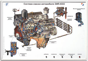Стенд-планшет «Система смазки автомобиля ЗИЛ-4333»