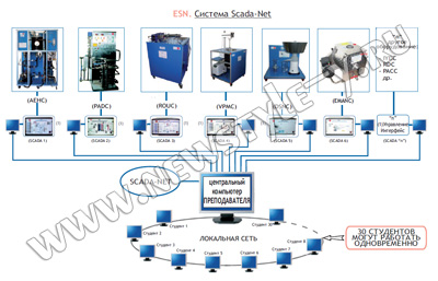 Мультифункциональная системная сеть | EDIBON SCADA-NET System