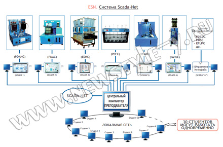 Мультифункциональная системная сеть | EDIBON SCADA-NET System