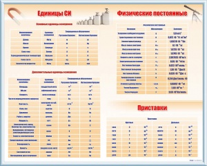 Стенд "Международная система единиц. Физические постоянные. Приставки."