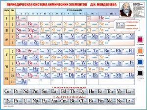 Стенд "Периодическая система химических элементов Д.И.Менделеева"