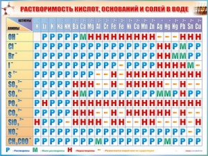 Стенд "Растворимость кислот, оснований и солей в воде"