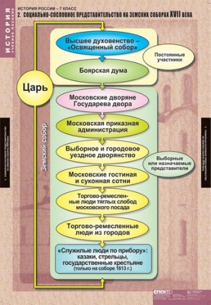Таблицы демонстрационные "История России 7 класс"