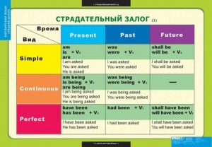 Таблицы демонстрационные "Страдательный залог. Сложное дополнение. Косвенная речь"