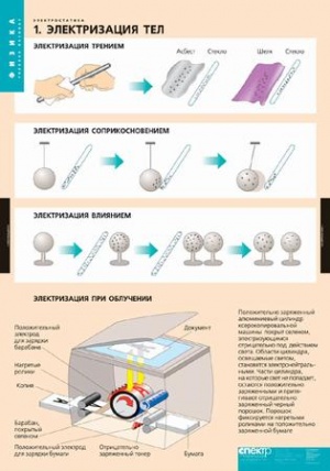 Комплект таблиц по физике "Электростатика"