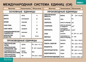 Таблица демонстрационная "Международная система единиц (СИ)"