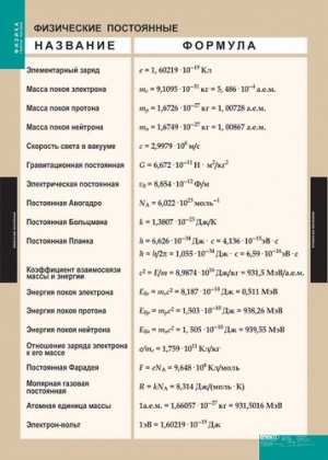 Таблица демонстрационная "Физические постоянные"