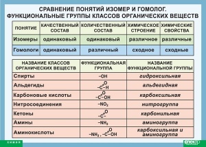Таблица демонстрационная "Сравнение понятий изомер и гомолог. Функциональные группы классов органических веществ"