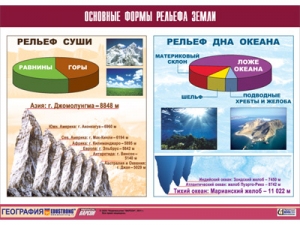 Таблица демонстрационная "Основные формы рельефа Земли"