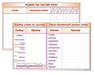 Фрагмент (демонстрационный) маркерный (двухсторонний) "Разбор по частям речи, разбор слова по составу и звуко-буквенный анализ слова"
