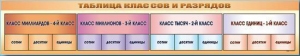 Стенд-лента "Таблица классов и разрядов"