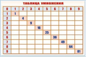 Фрагмент (демонстрационный) маркерный "Таблица умножения"