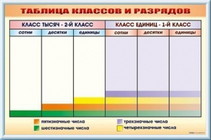 Фрагмент (демонстрационный) маркерный "Таблица классов и разрядов"