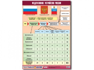 Таблица демонстрационная "Федеративное устройство России" (винил 100х140) Таблица демонстрационная "Федеративное устройство России" (винил 100х140)